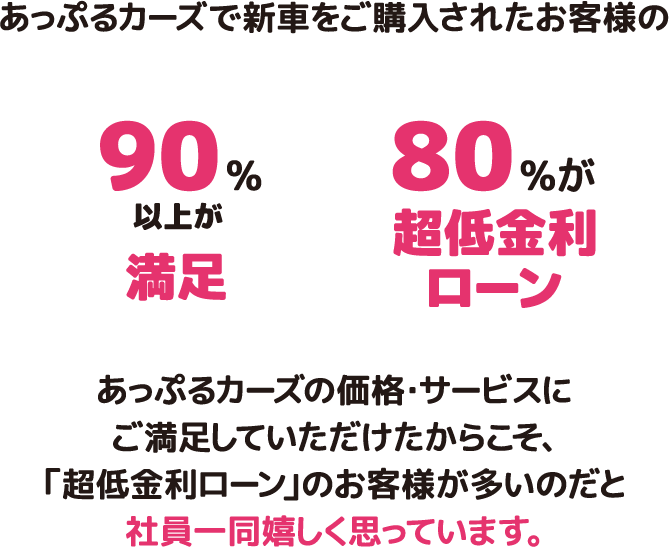 あっぷるカーズで新車をご購入されたお客様の 90%以上が満足　80%が超低金利ローン